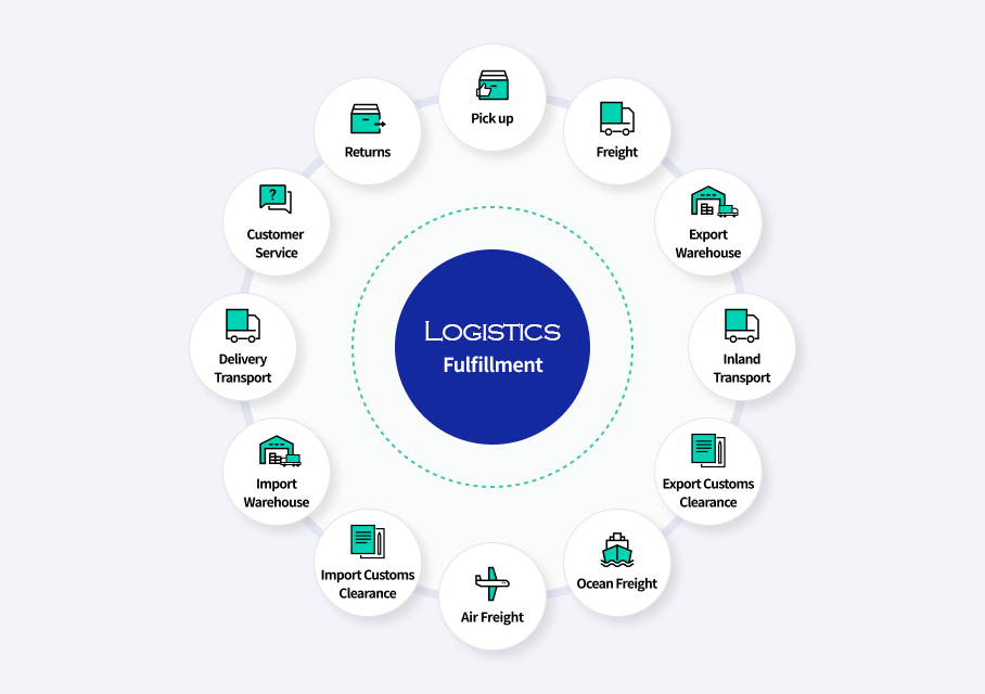 Provision of Services Covering All Sections from Origin to End Customer